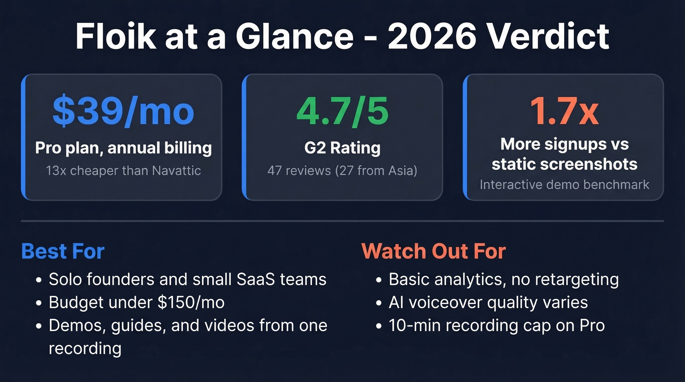 Floik key stats and verdict summary card