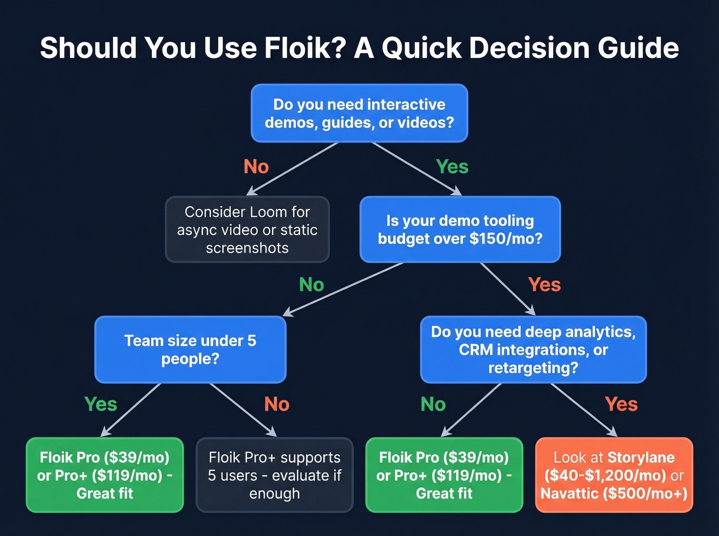 Decision flowchart for choosing Floik vs alternatives