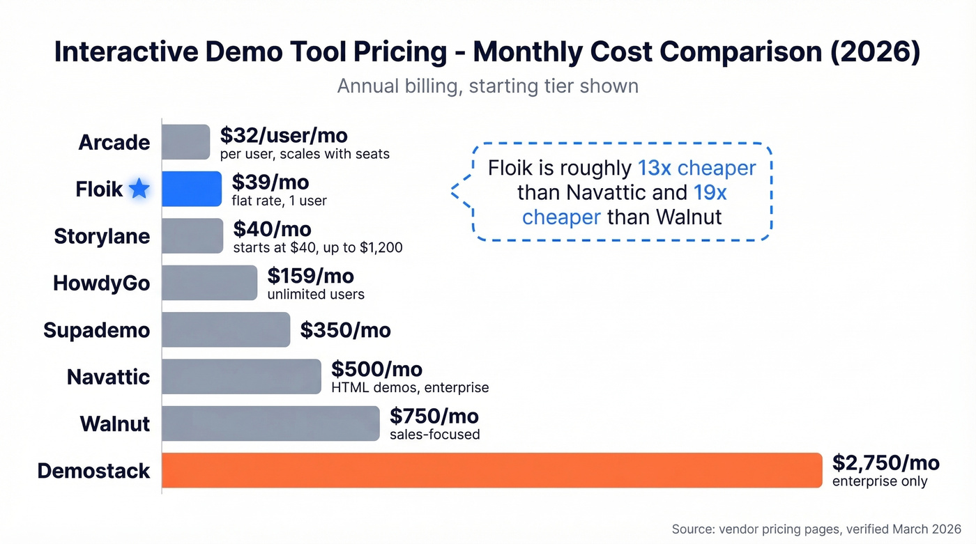 Floik price comparison chart against competing demo tools