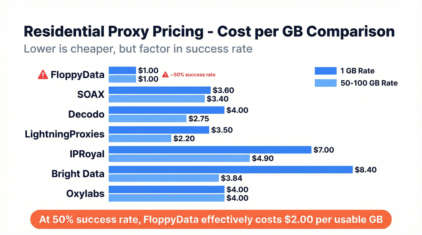 Residential proxy pricing comparison bar chart all providers