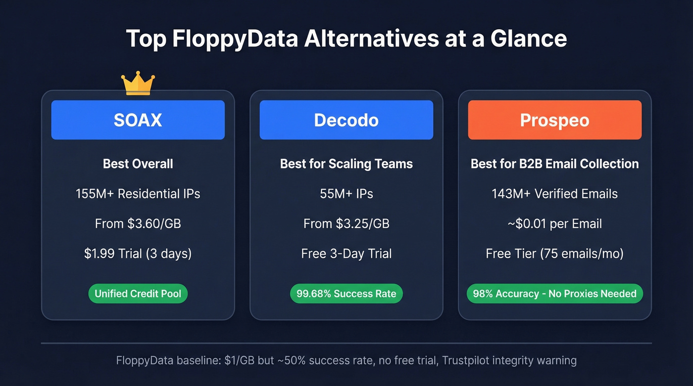 Top 3 FloppyData alternatives comparison cards