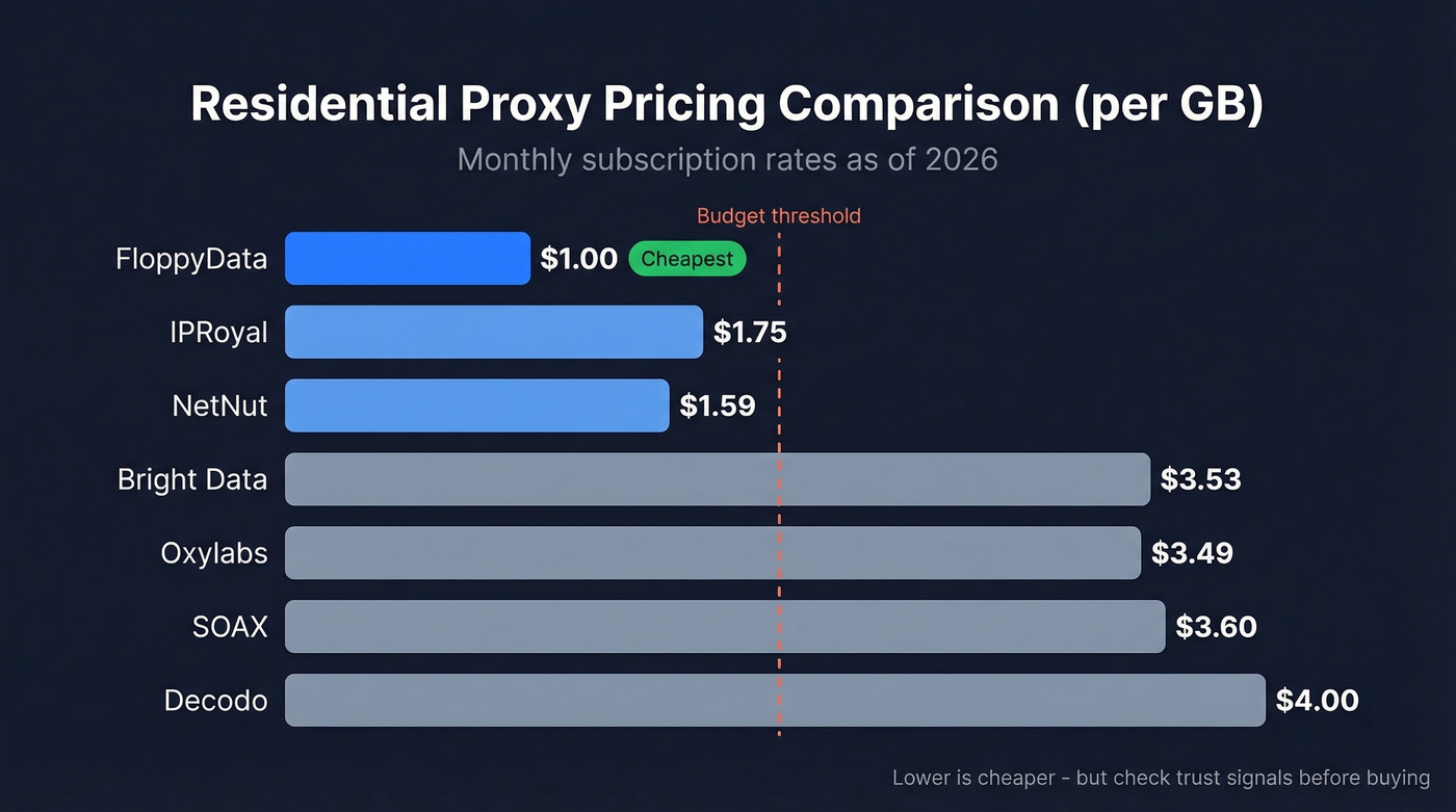 FloppyData vs competitors residential proxy price comparison