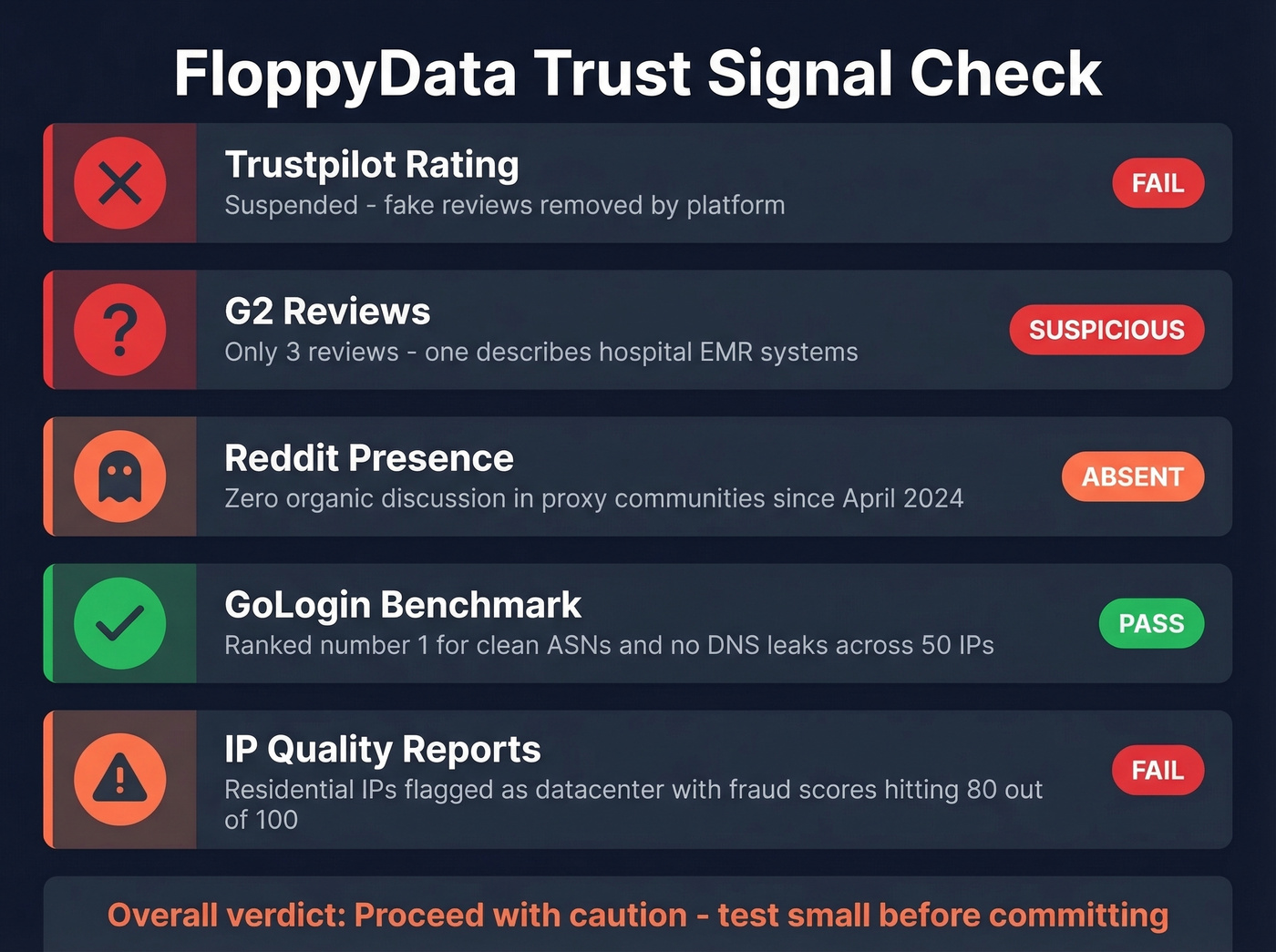 FloppyData trust signals scorecard with red flags