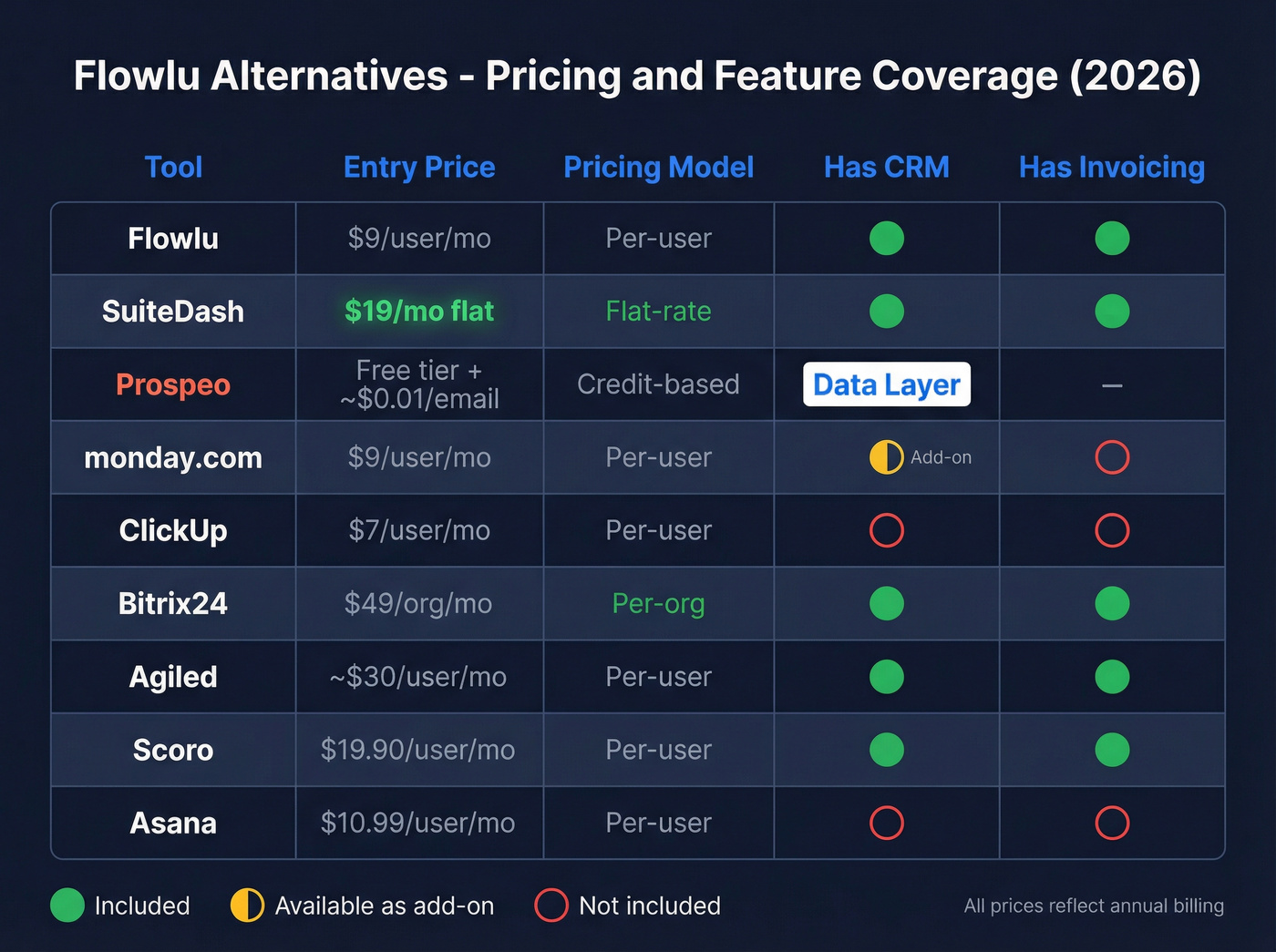 Visual pricing and feature comparison of all Flowlu alternatives