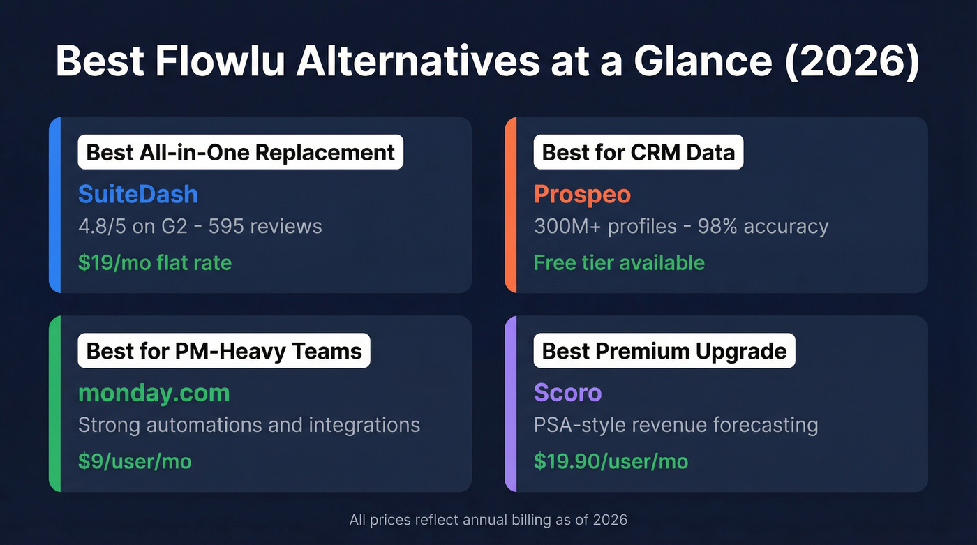Quick visual summary of top Flowlu alternatives by category