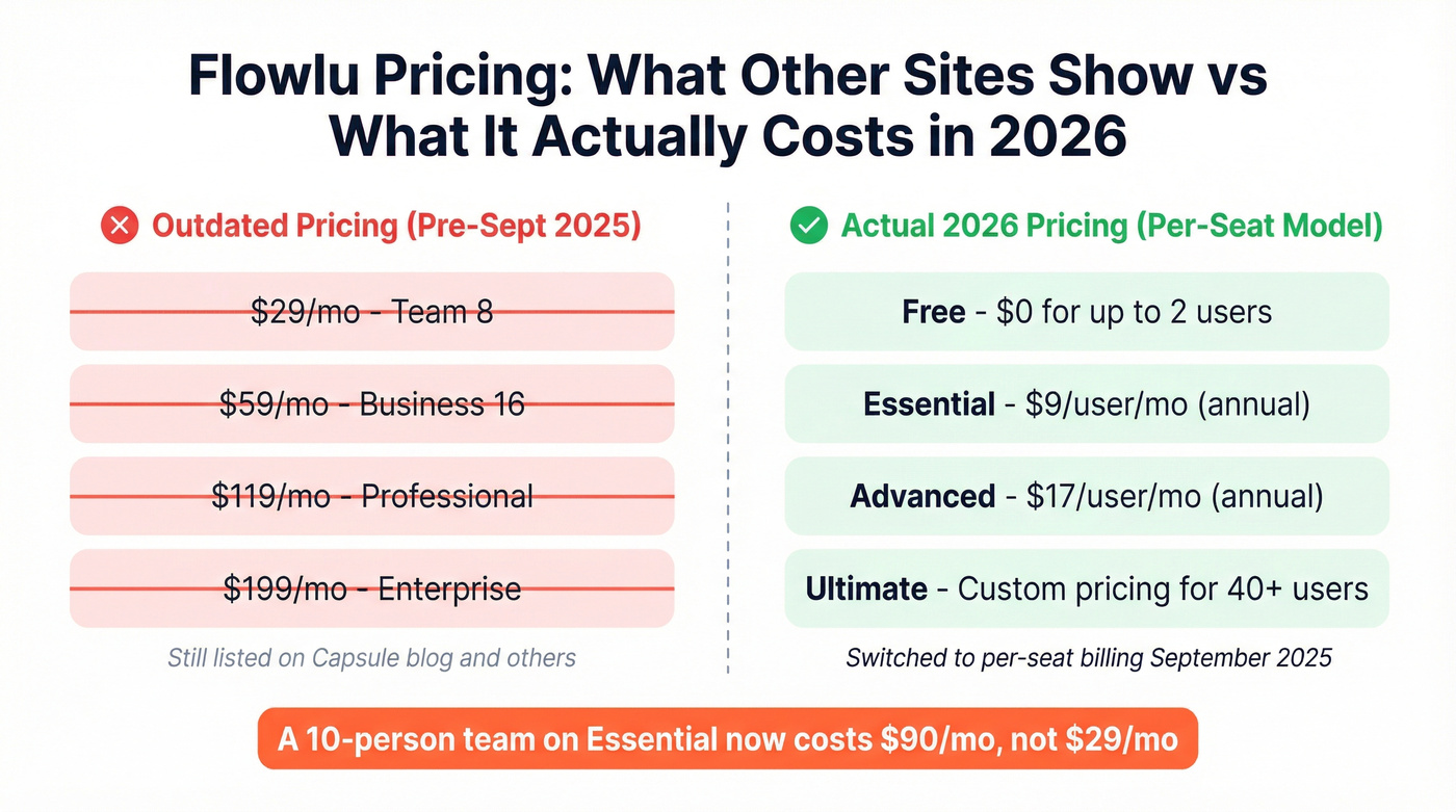 Flowlu old vs new pricing model comparison