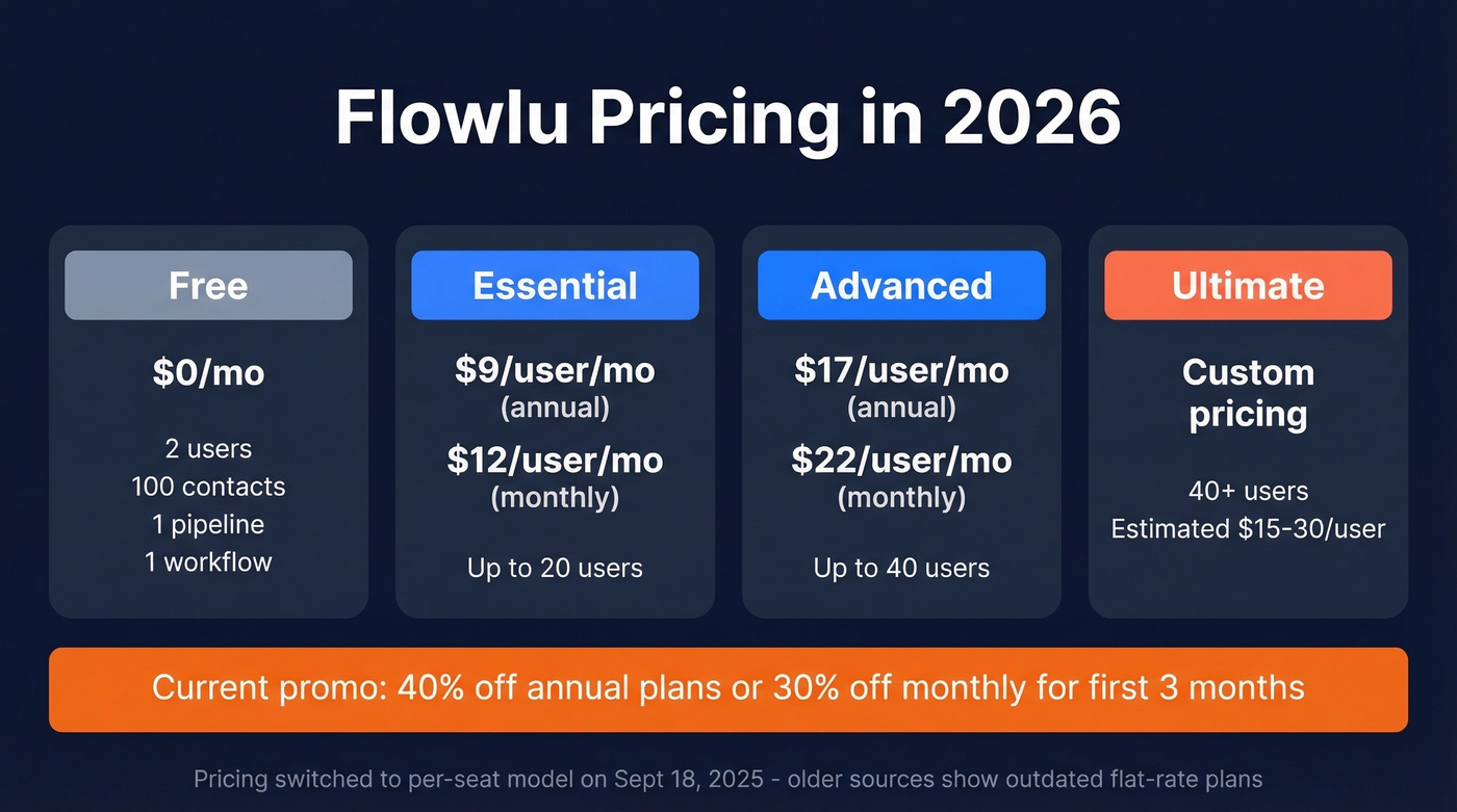 Flowlu 2026 pricing tiers comparison visual