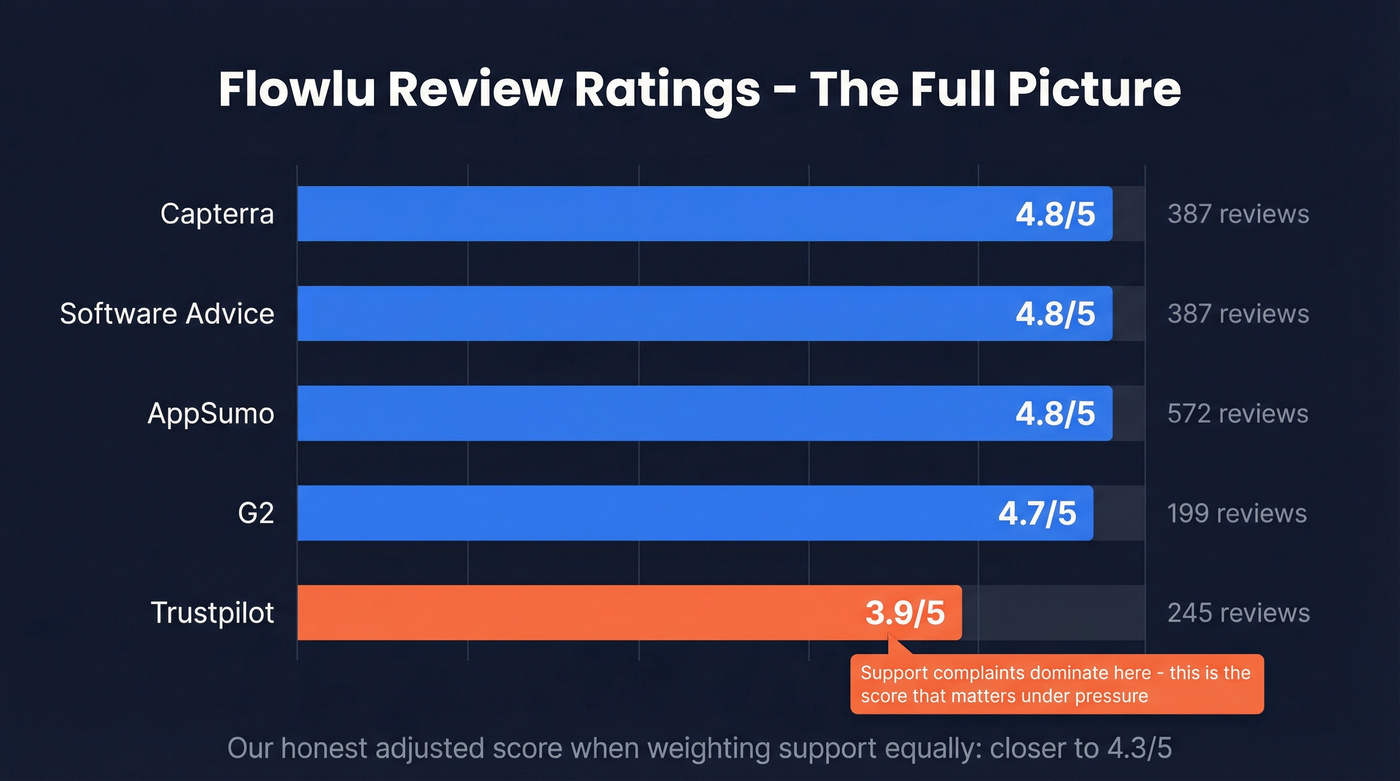 Flowlu review ratings across five platforms visualization