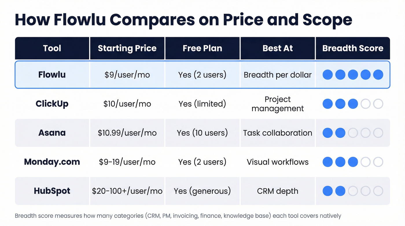 Flowlu price comparison against competing tools