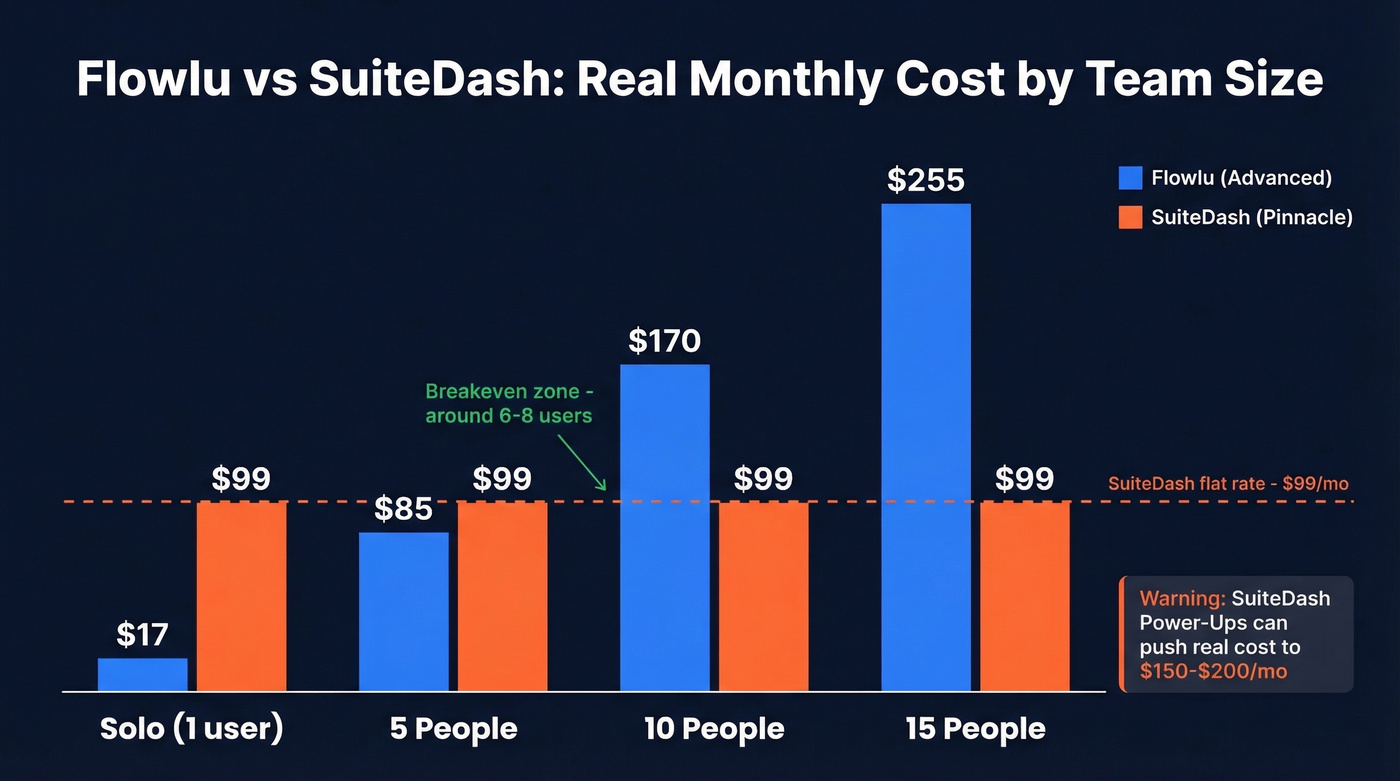 Flowlu vs SuiteDash cost comparison by team size