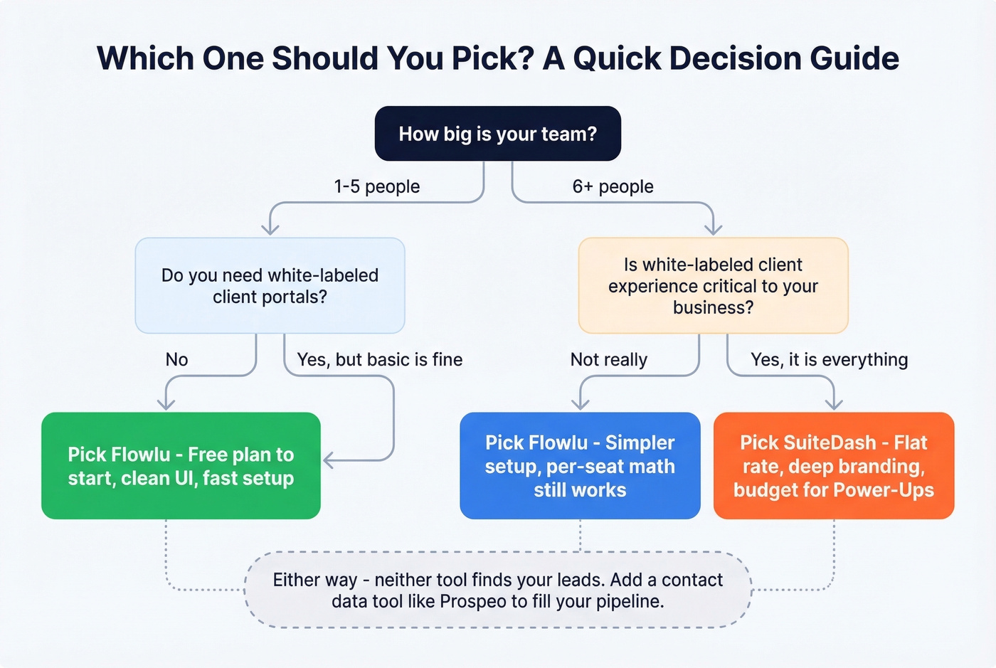 Decision flowchart for choosing Flowlu or SuiteDash