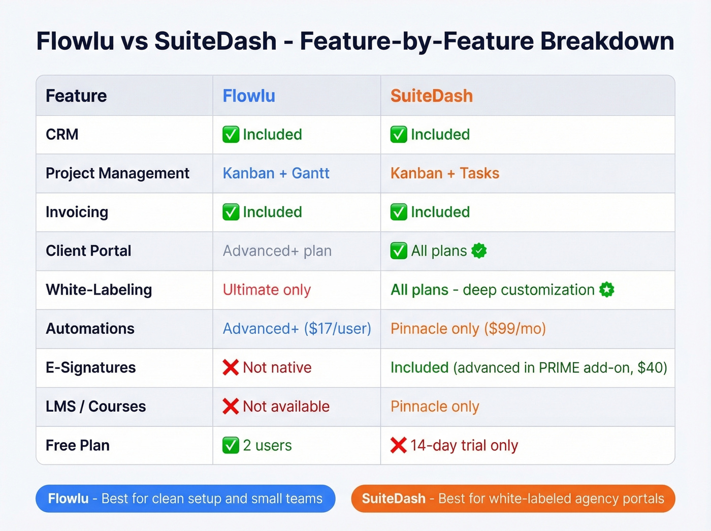Flowlu vs SuiteDash feature comparison matrix