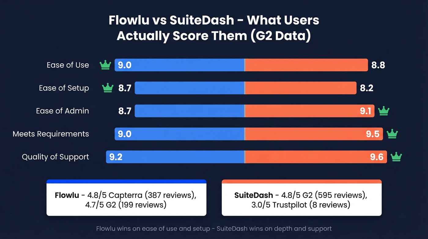 Flowlu vs SuiteDash G2 user ratings comparison