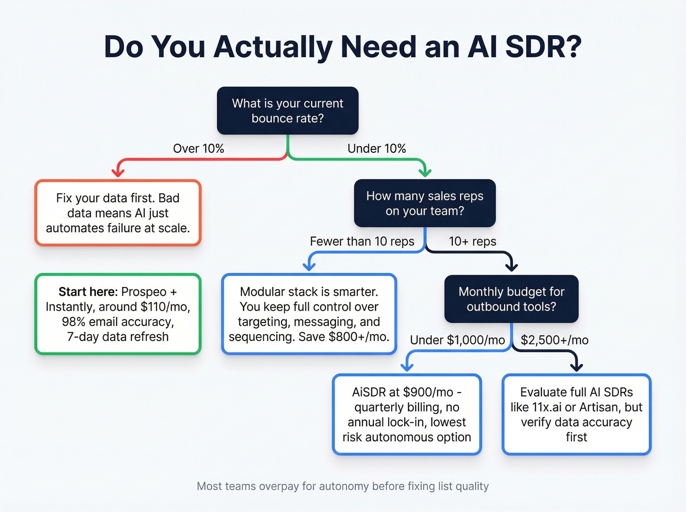 Decision flowchart for choosing AI SDR vs data stack