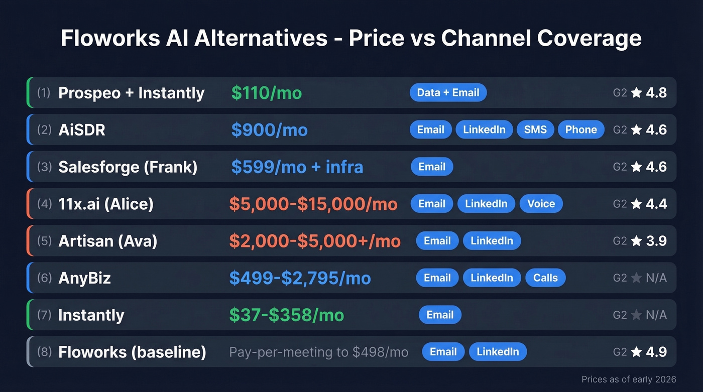 Floworks AI alternatives comparison by price and channels