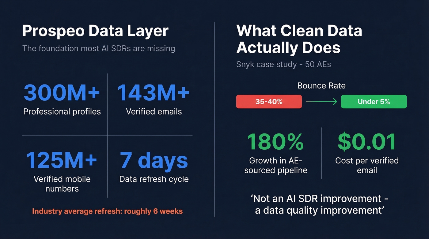 Prospeo data accuracy stats and Snyk case study results