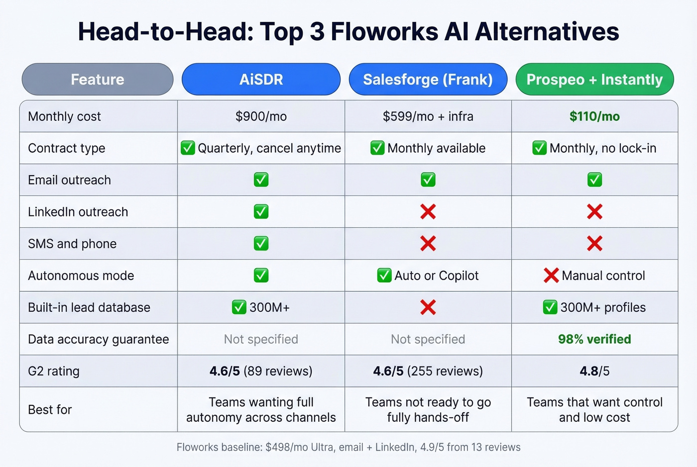 Top three Floworks alternatives feature comparison matrix