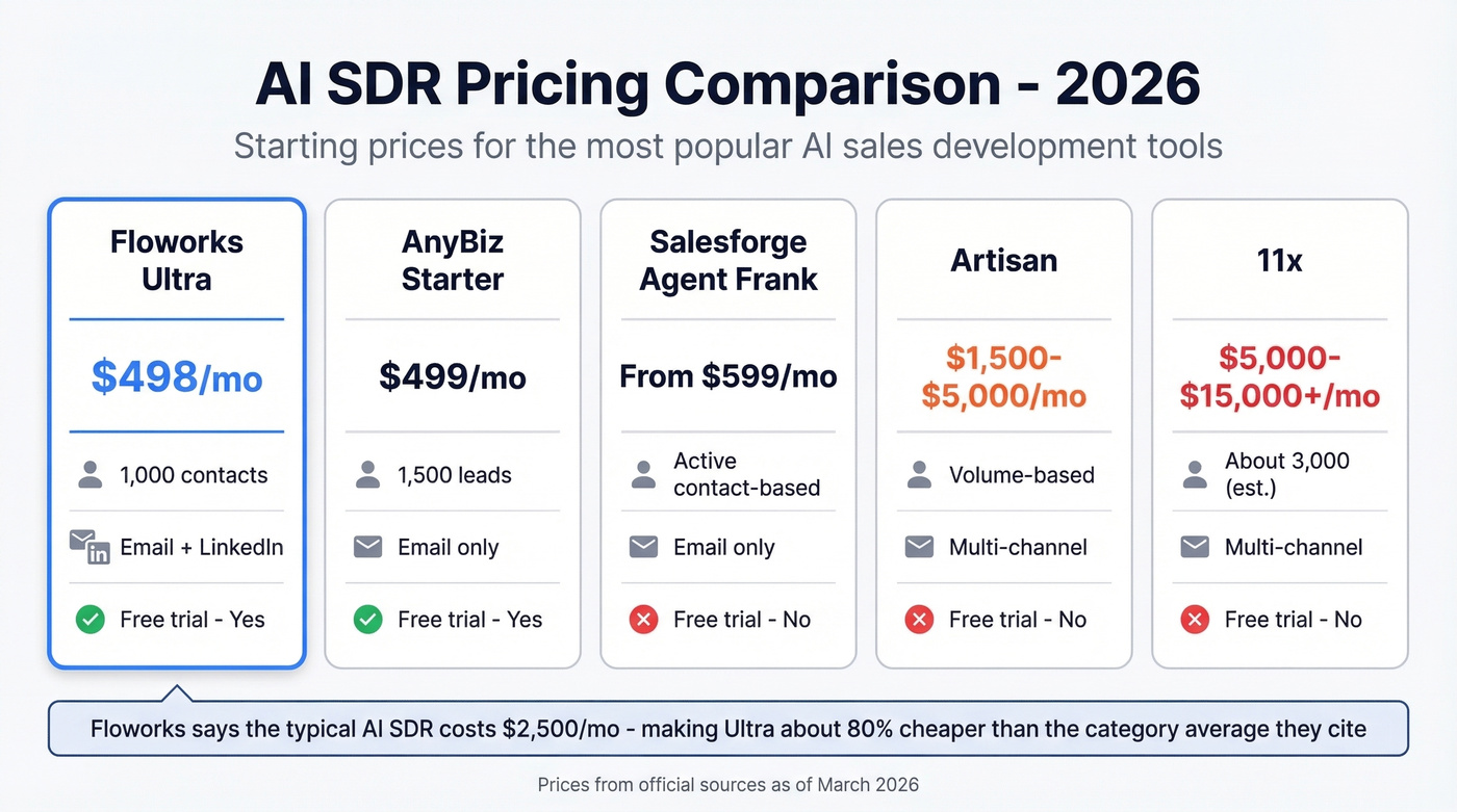 AI SDR pricing comparison chart across five tools