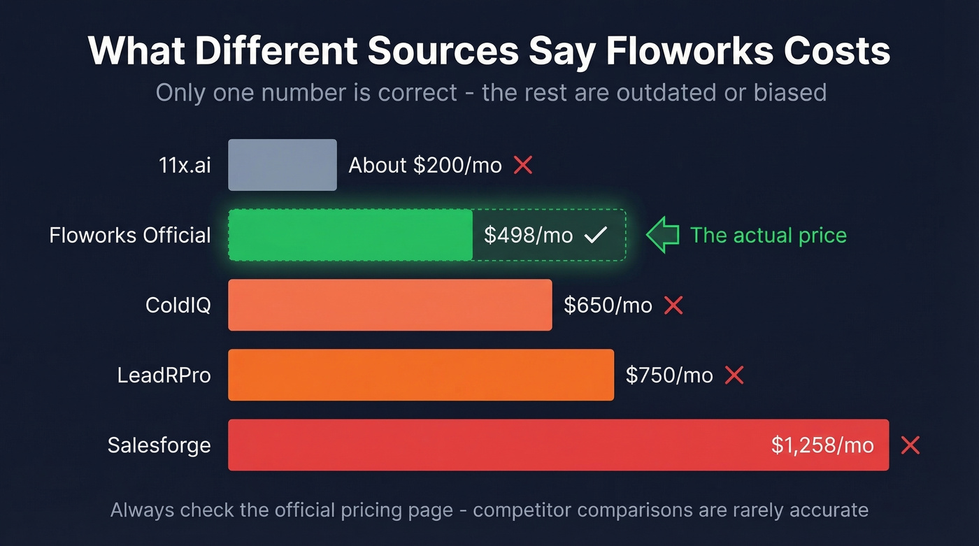 Floworks AI price discrepancies across different sources