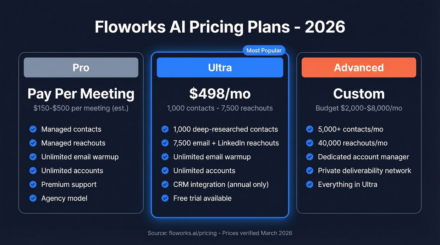 Floworks AI pricing tiers comparison with features