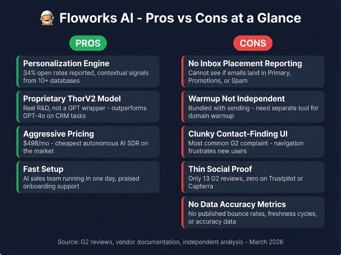 Floworks AI pros versus cons visual comparison grid
