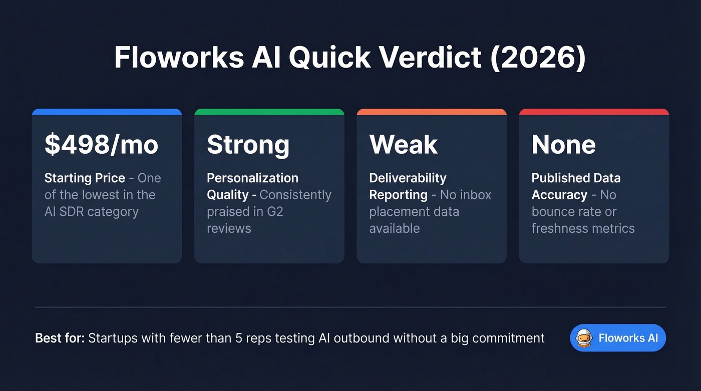 Floworks AI quick verdict scorecard with key metrics