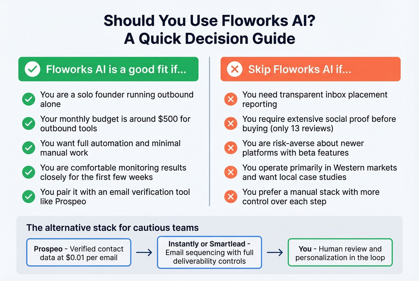Decision matrix for who should and should not use Floworks AI