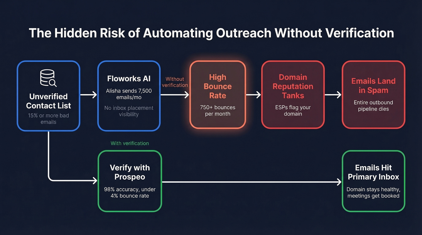 Floworks AI deliverability risk flow diagram