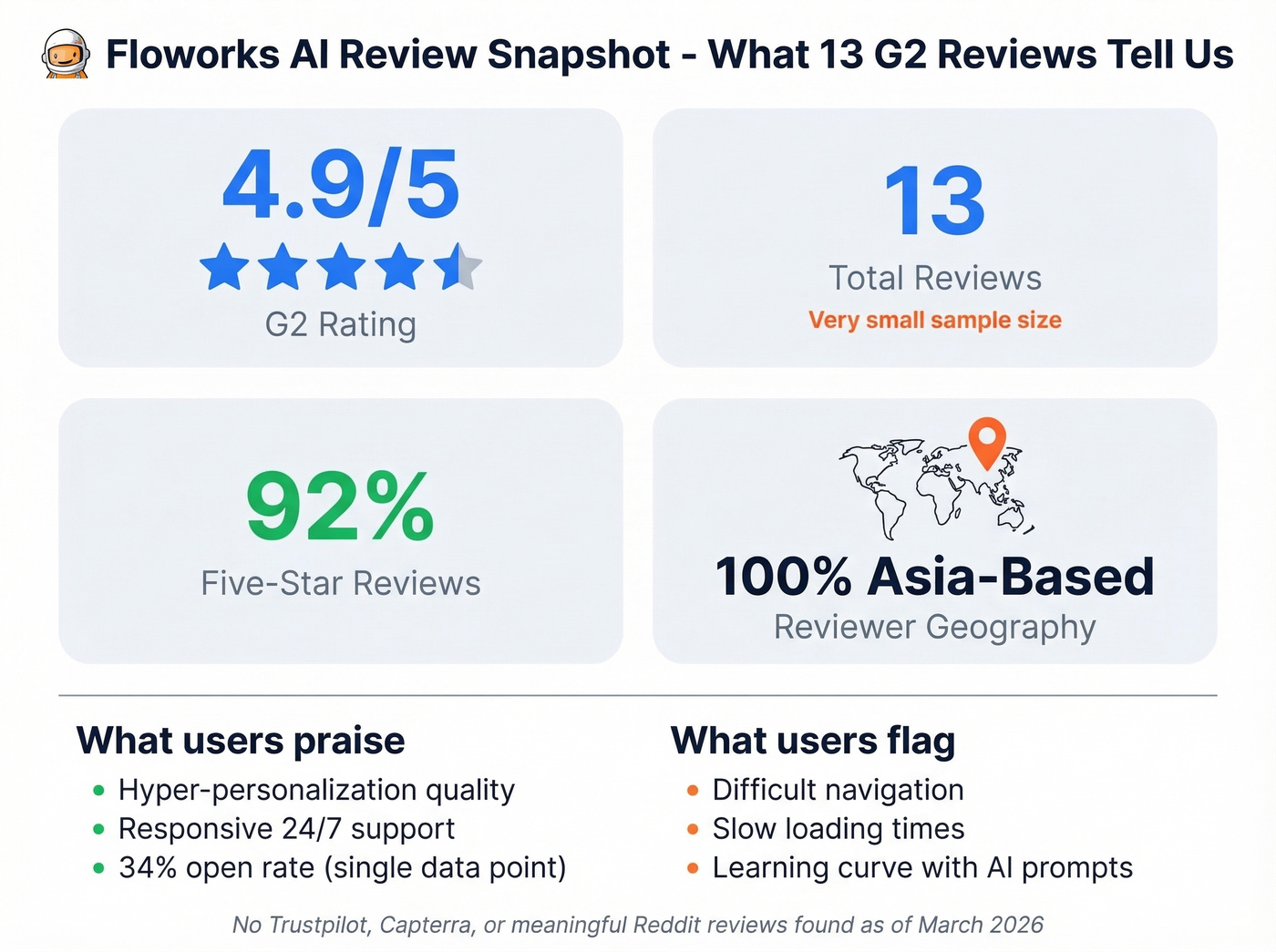 Floworks AI G2 review analysis snapshot with key stats