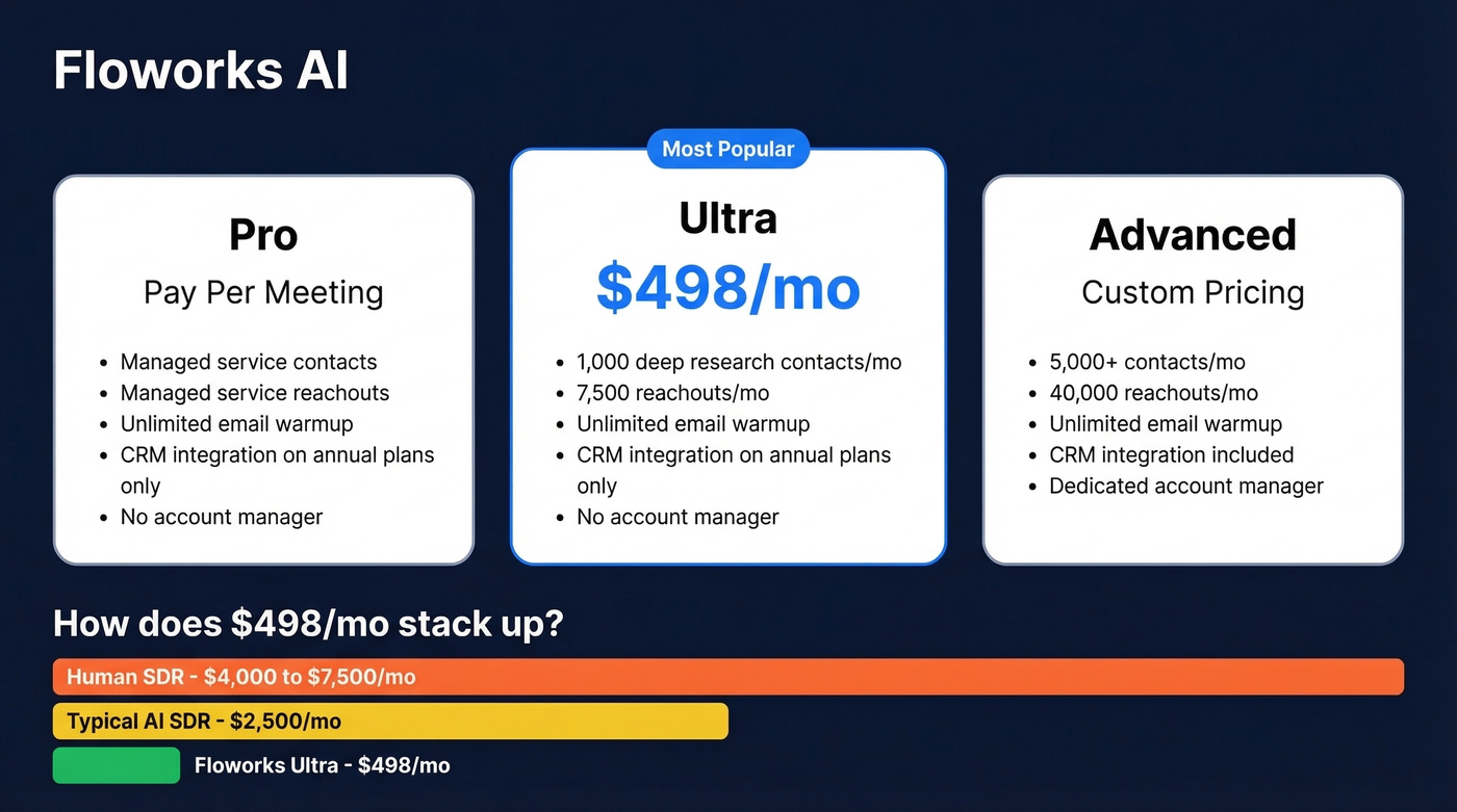 Floworks AI pricing tiers comparison with cost context
