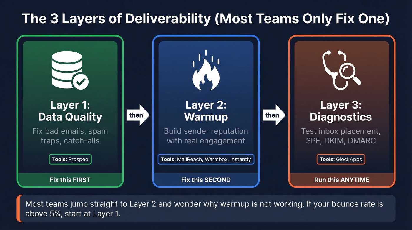 Three layers of deliverability - data, warmup, diagnostics