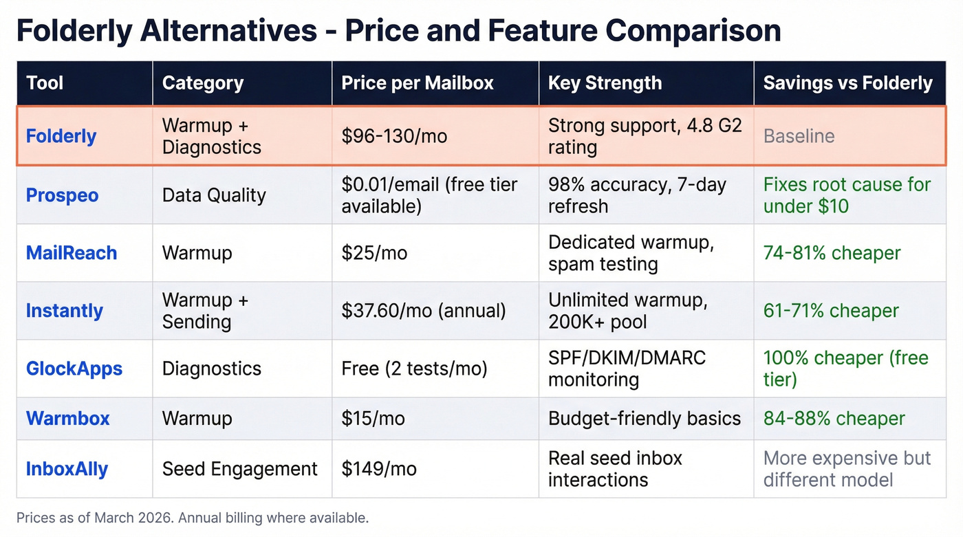 Folderly alternatives pricing and feature comparison chart
