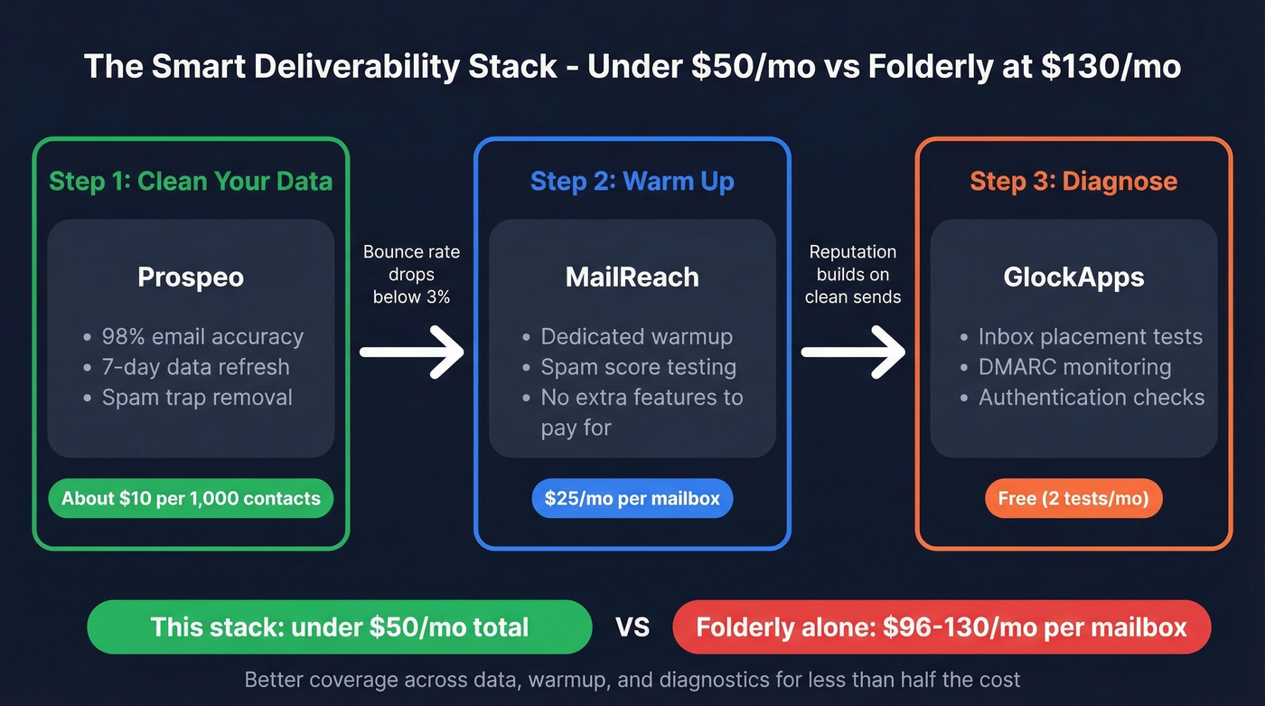 Recommended deliverability stack workflow and monthly cost
