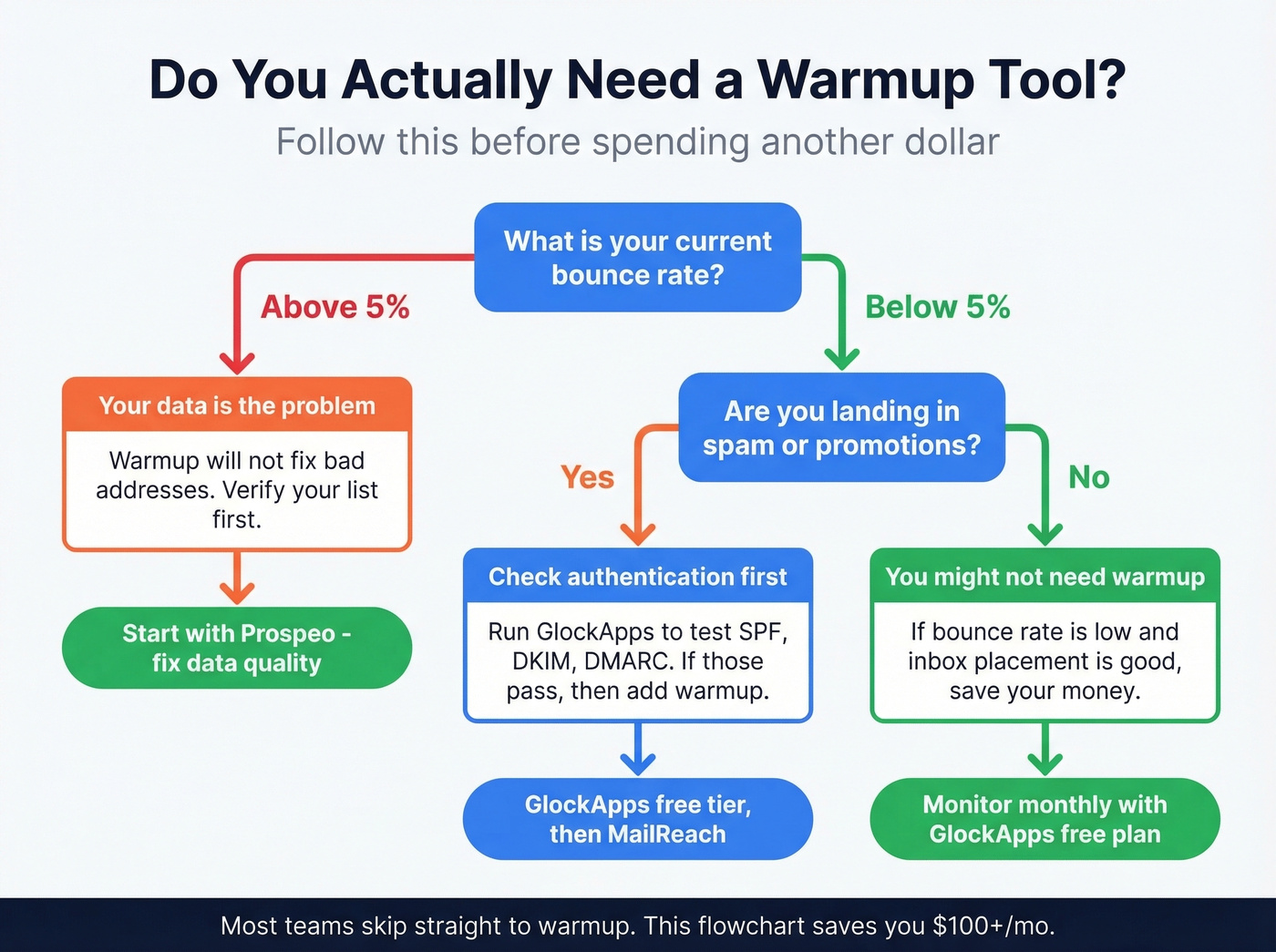Decision tree for choosing warmup vs data quality fix