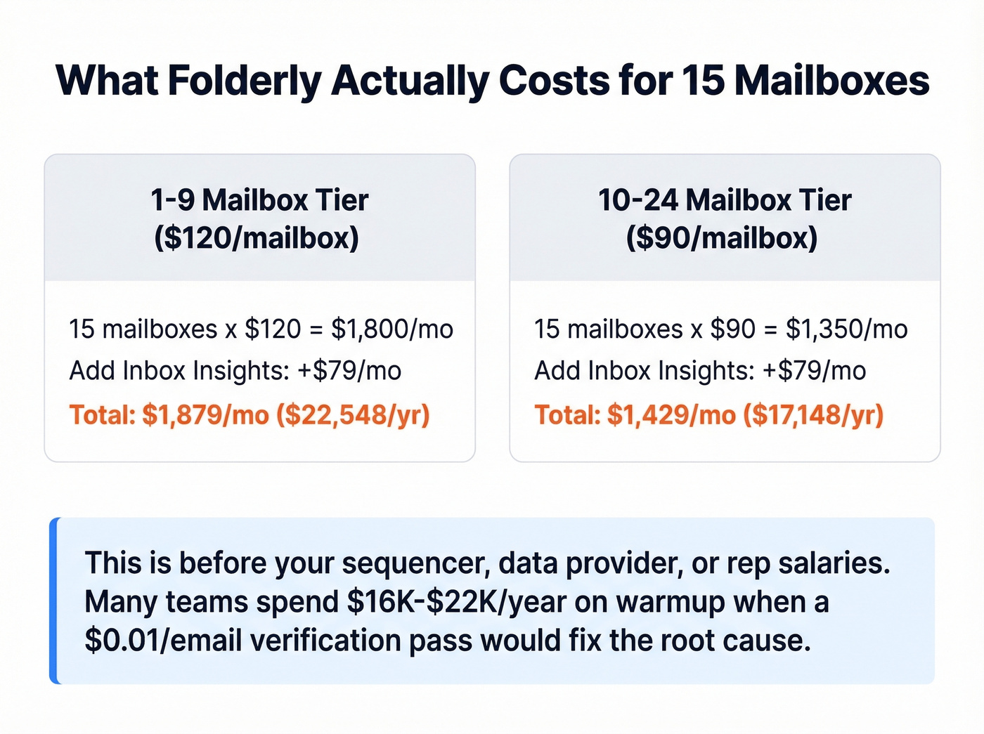 Folderly annual cost breakdown for 15 mailboxes
