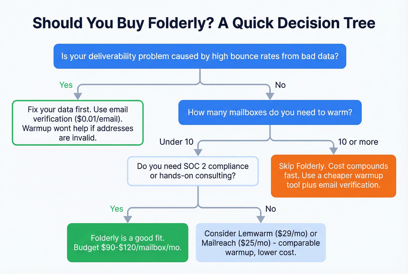Decision tree for whether to buy Folderly
