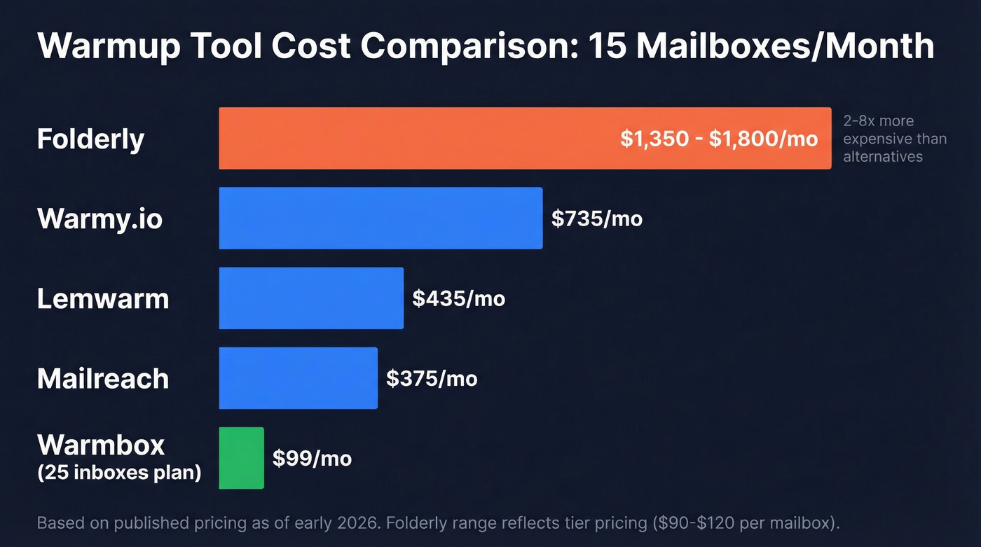 Folderly vs alternatives price comparison for 15 mailboxes