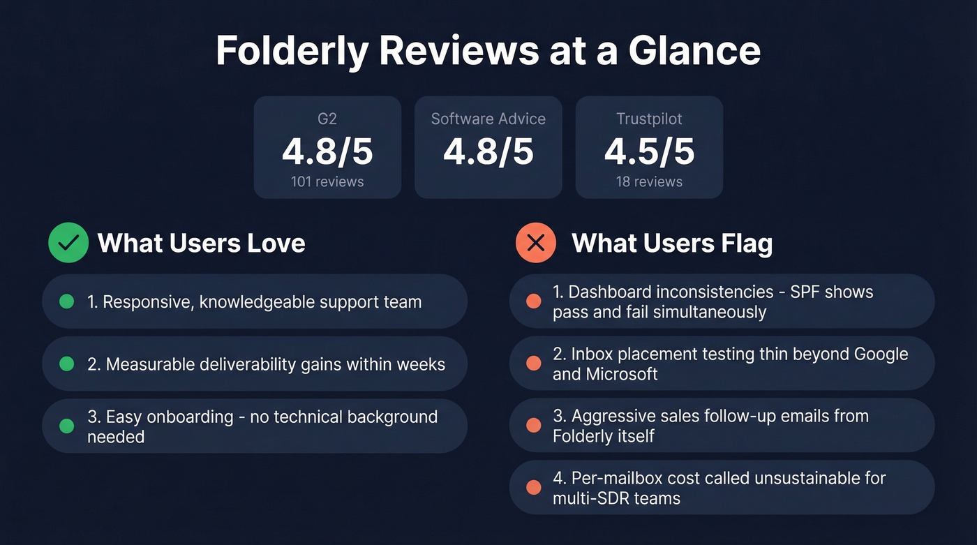 Folderly pros and cons from real user reviews