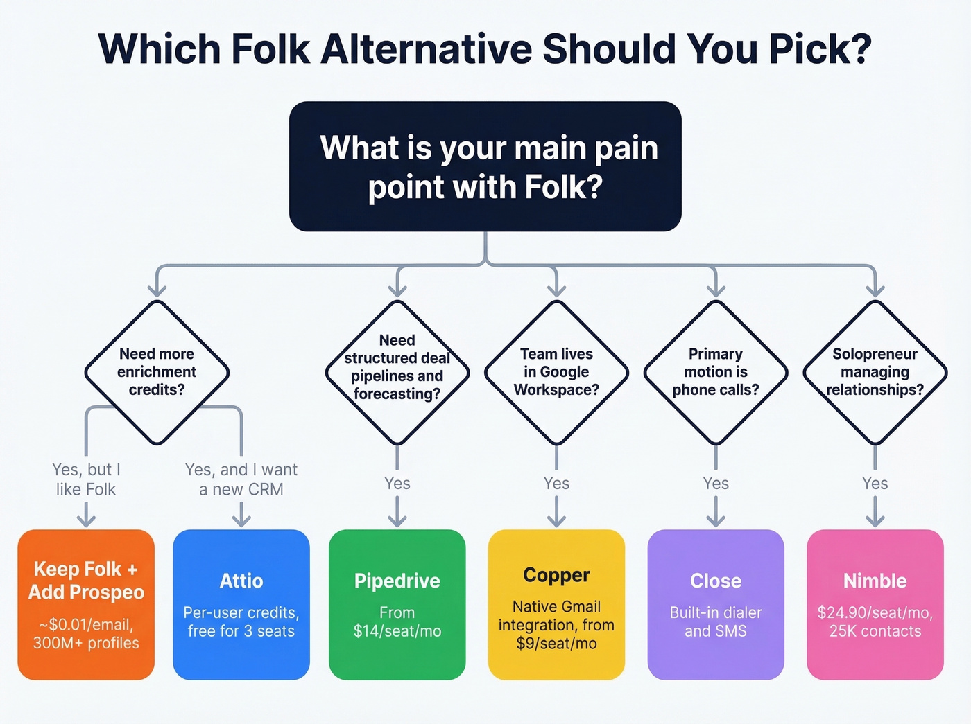 Decision tree to pick the right Folk alternative