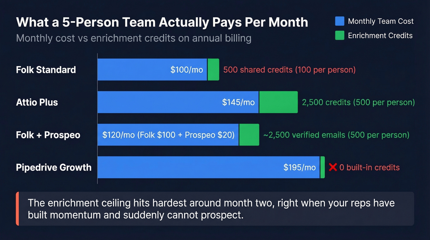 Monthly cost and enrichment credits for a 5-person team across CRMs