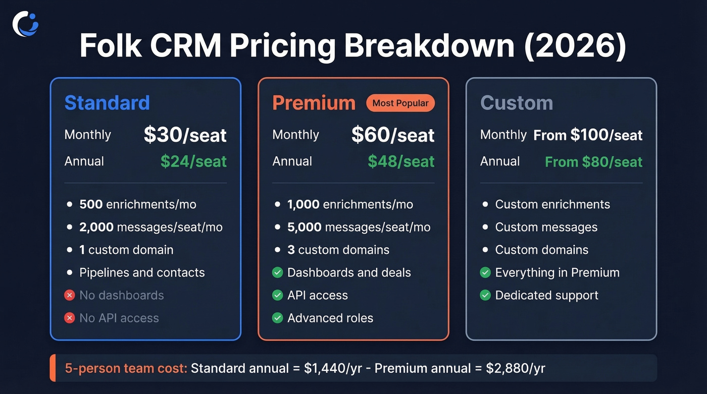 Folk CRM pricing tiers comparison with costs