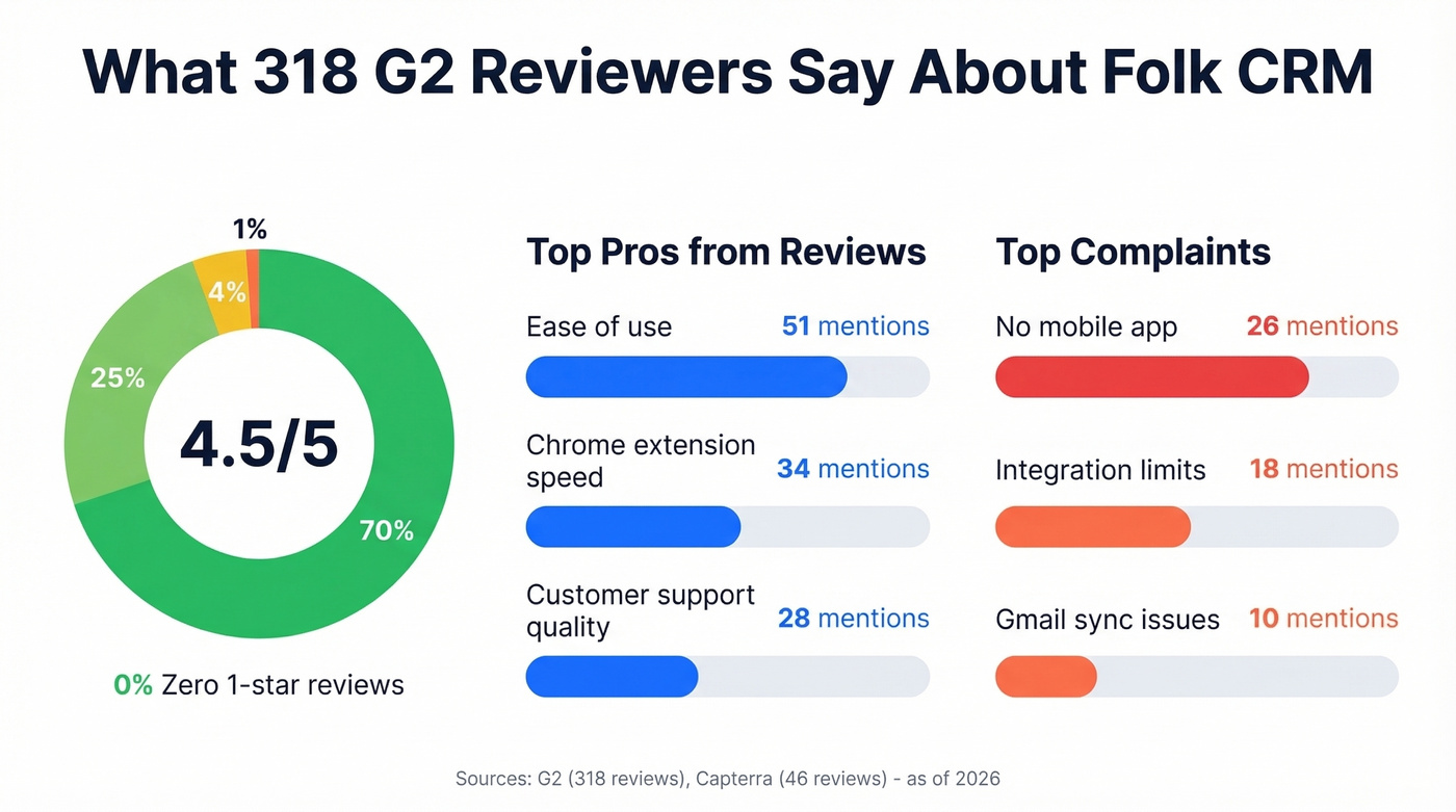 Folk CRM user review stats and sentiment breakdown