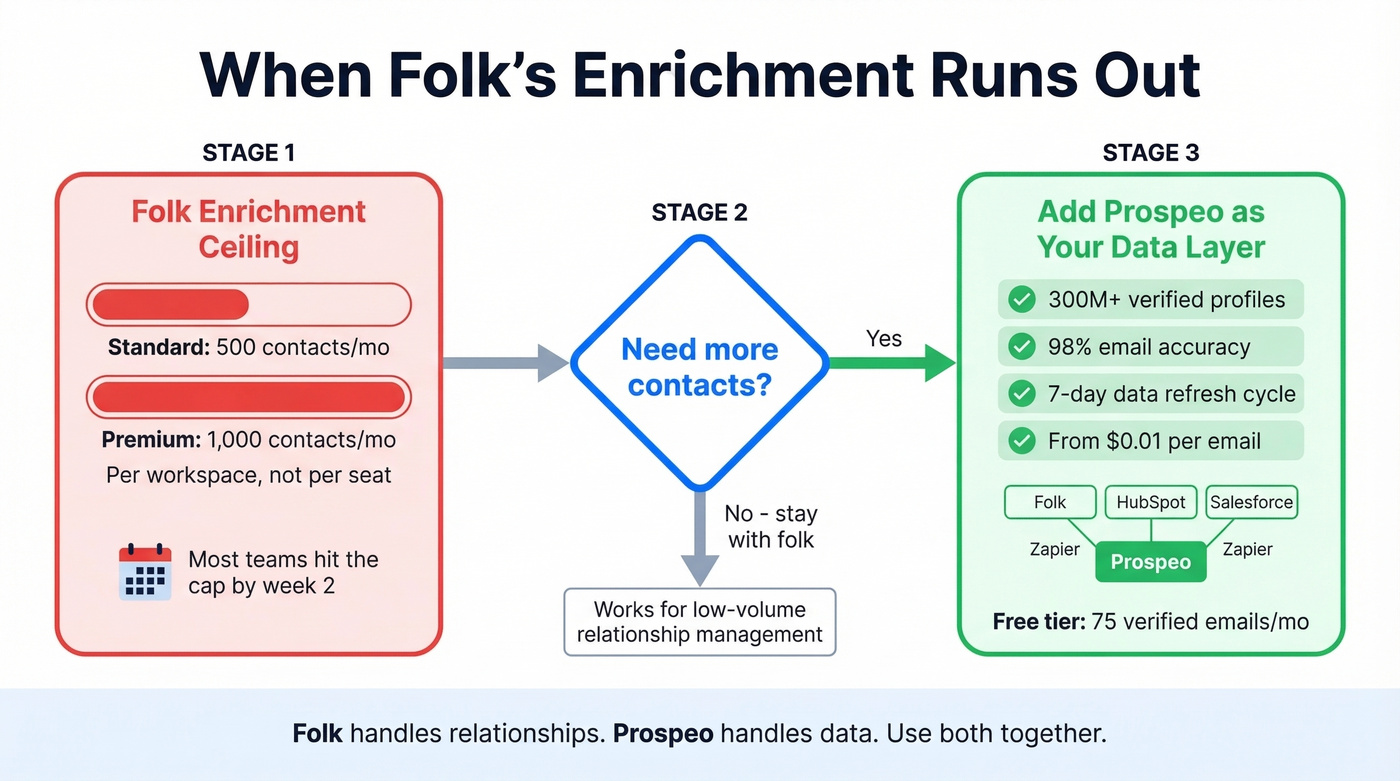 Folk enrichment limits vs Prospeo data layer workflow