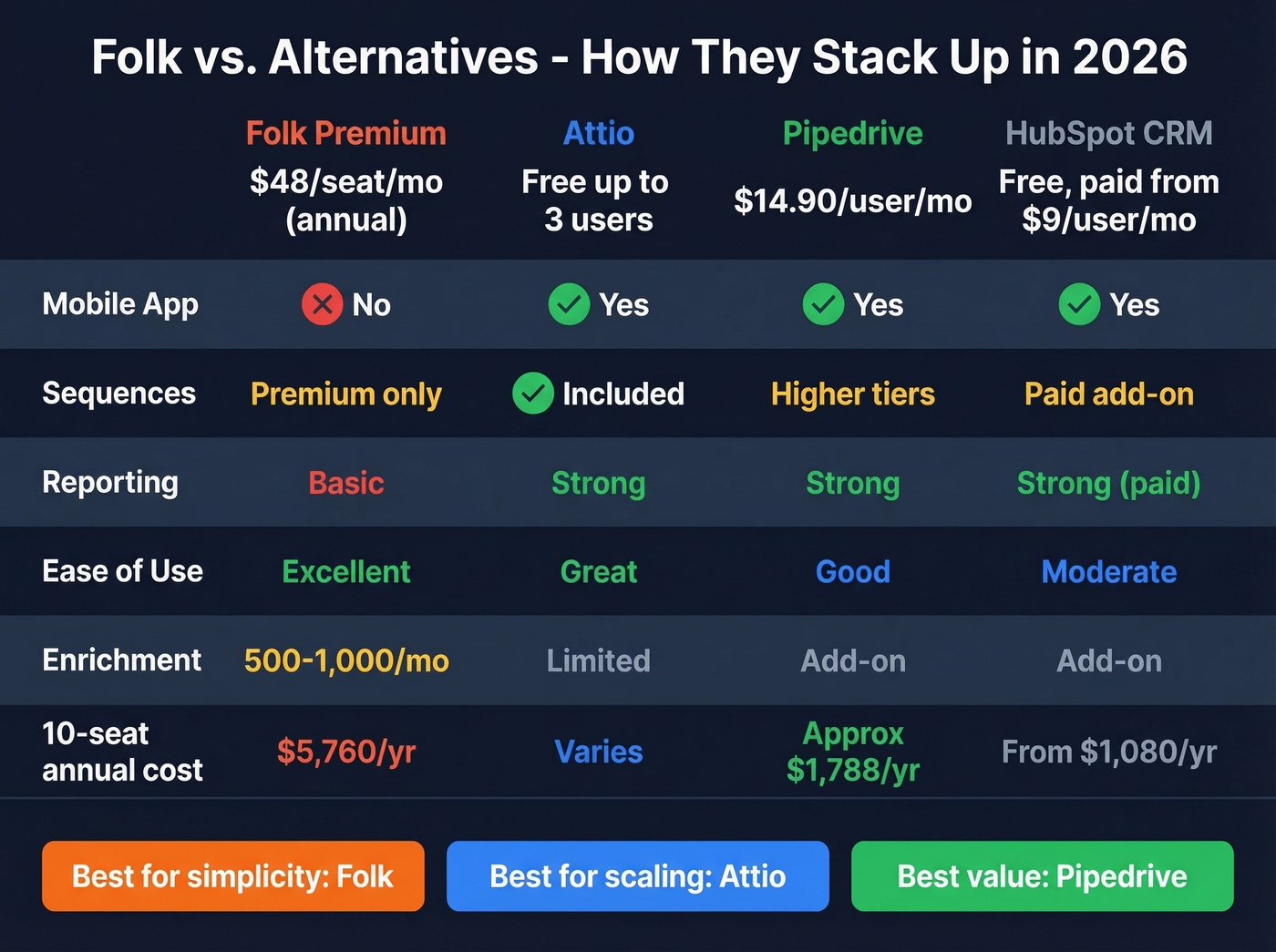 Folk vs Attio vs Pipedrive vs HubSpot comparison