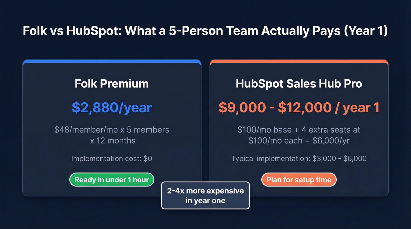Folk vs HubSpot annual cost comparison for 5-person team