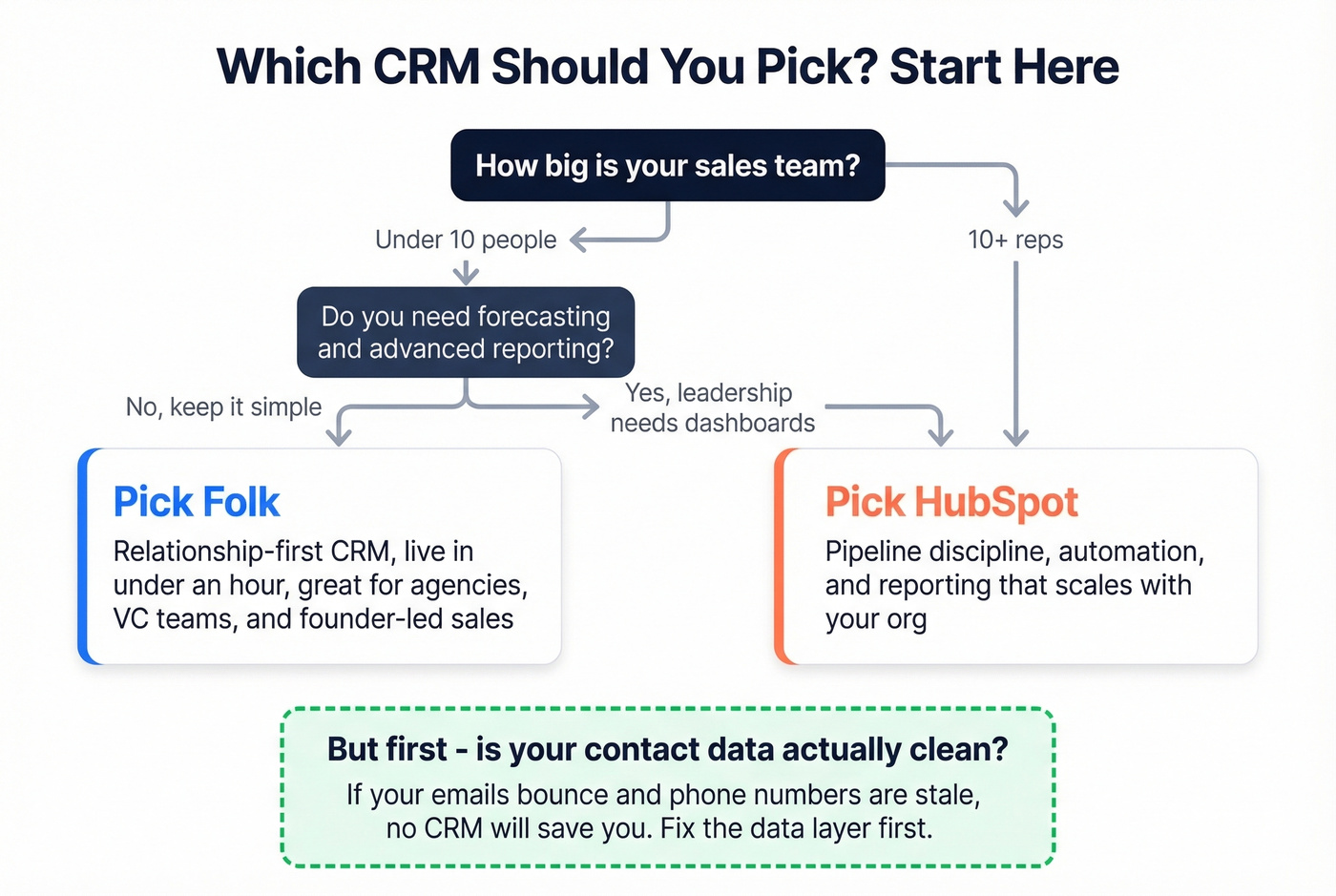 Decision flowchart for choosing Folk or HubSpot or fixing data first