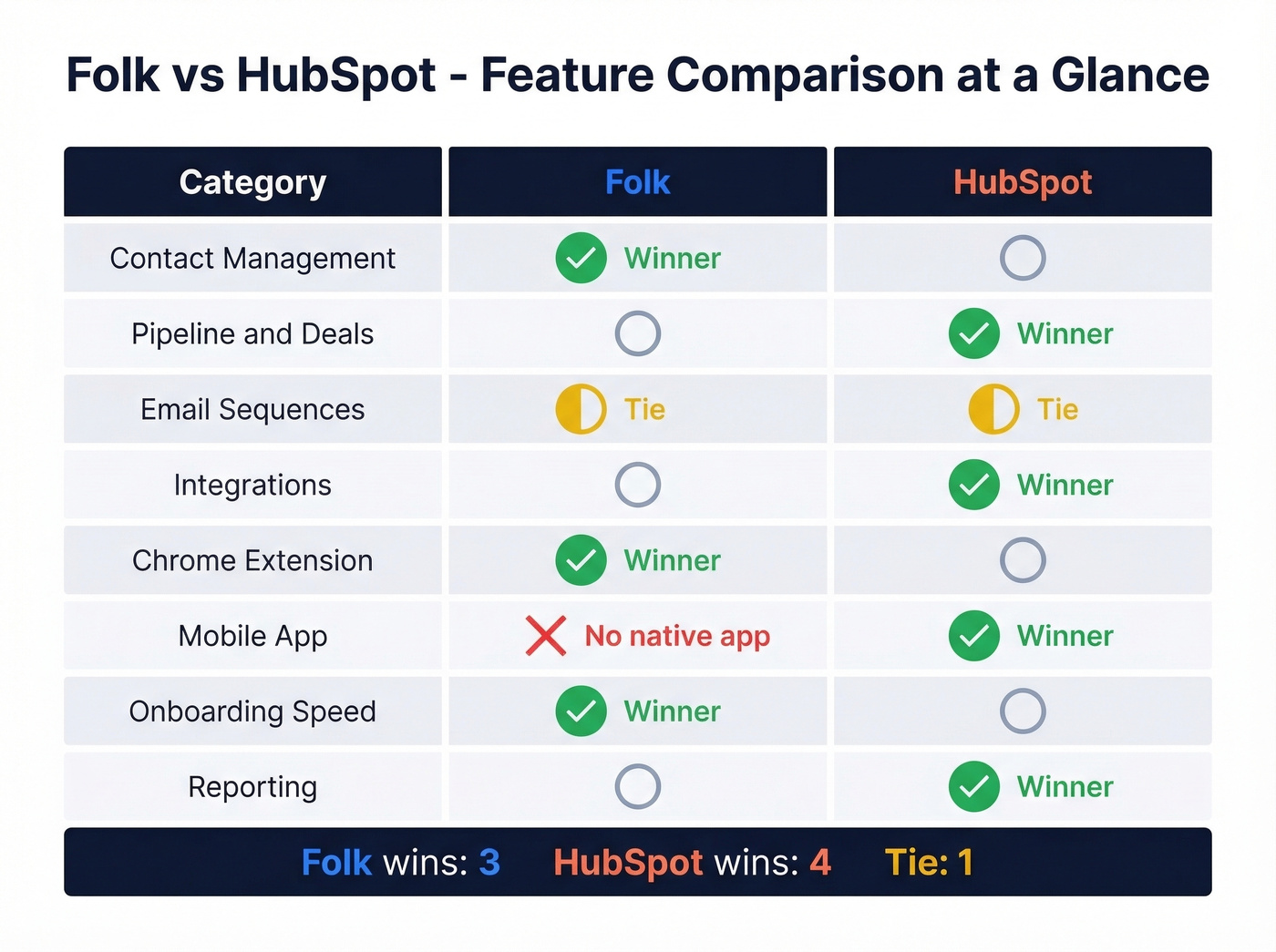 Folk vs HubSpot feature-by-feature comparison matrix