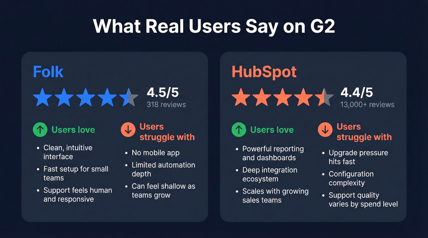 Folk and HubSpot G2 review ratings and sentiment summary
