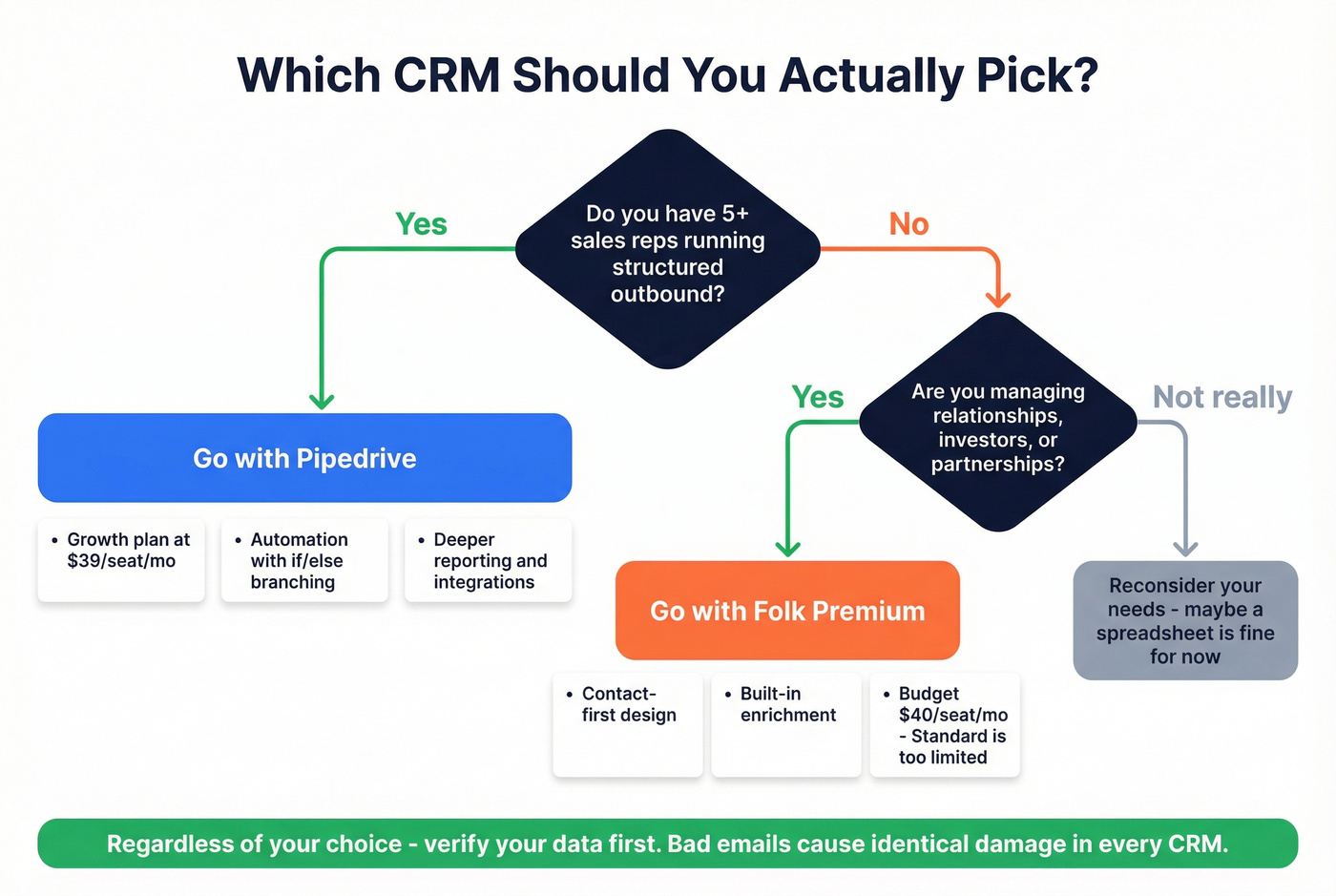 Decision flowchart for choosing Folk vs Pipedrive vs fixing data