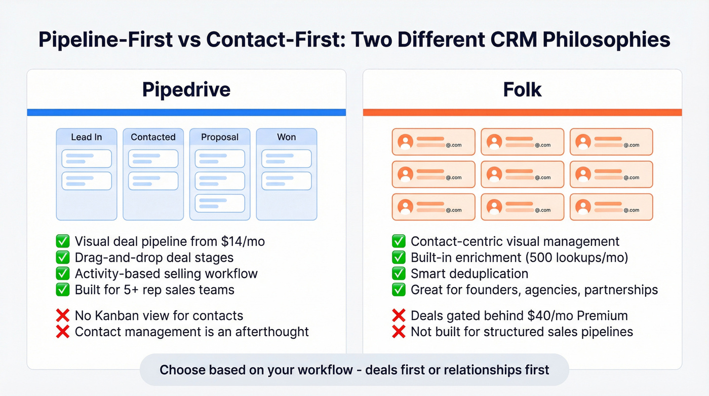 Folk vs Pipedrive pipeline and contact management strengths